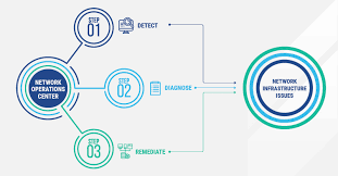 NOC network operation center