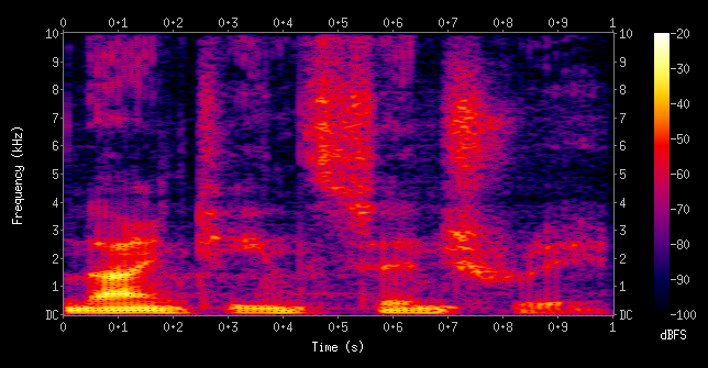 spectrogram chart