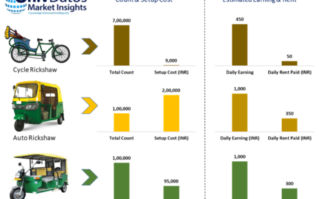 India Electric Rickshaw Market