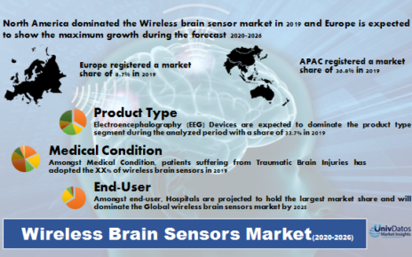 wireless brain sensor market